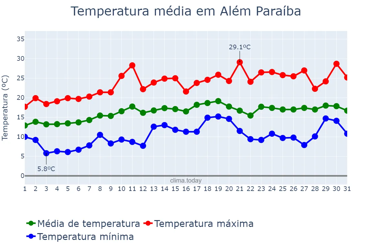 Temperatura em agosto em Além Paraíba, MG, BR