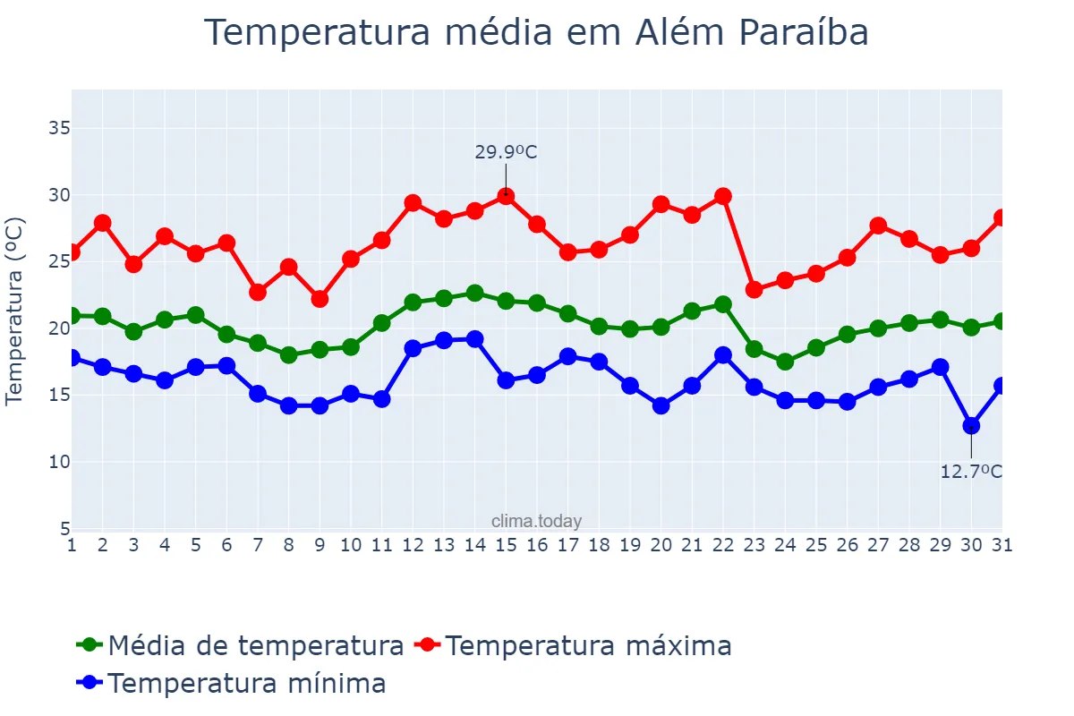 Temperatura em dezembro em Além Paraíba, MG, BR