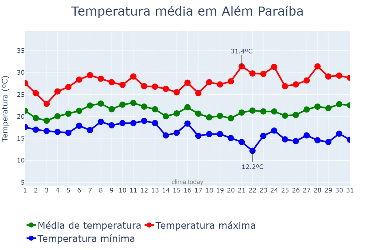 Temperatura em janeiro em Além Paraíba, MG, BR