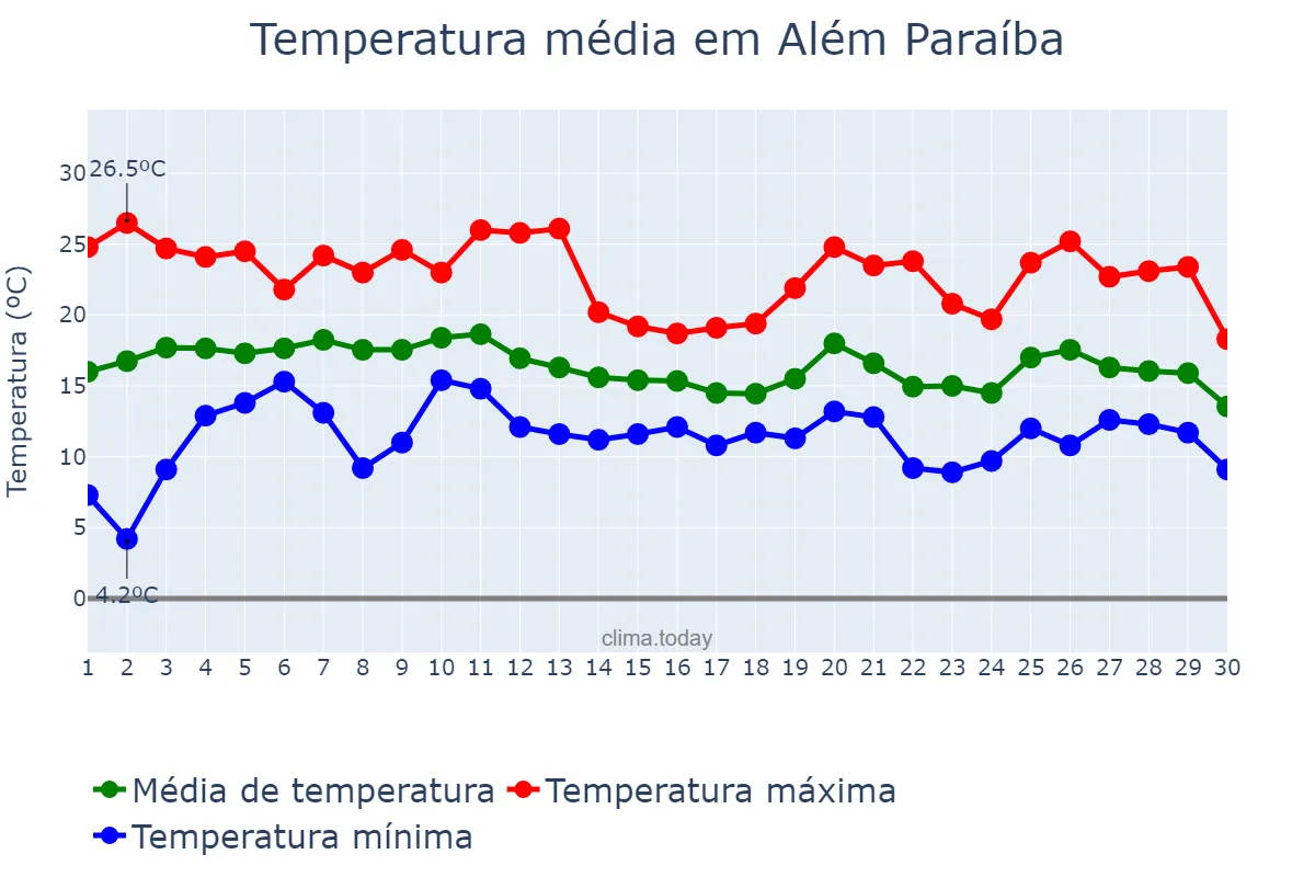 Temperatura em junho em Além Paraíba, MG, BR