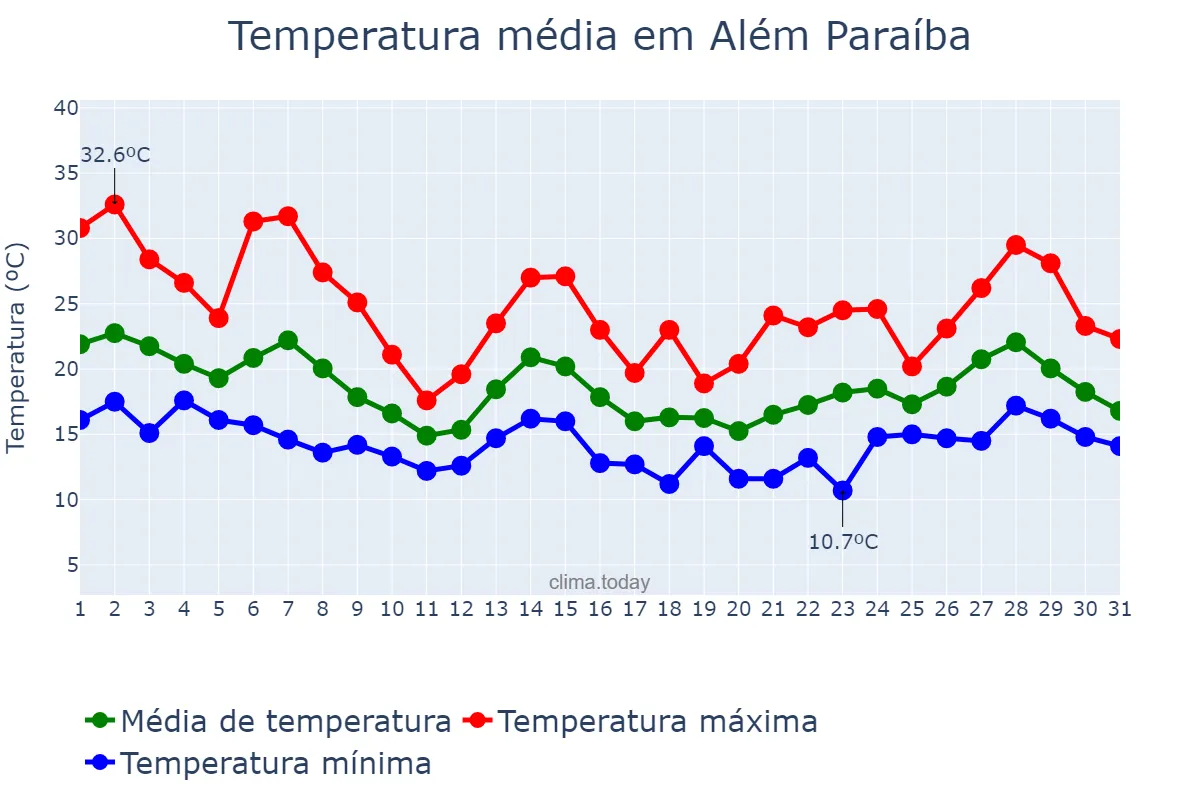 Temperatura em outubro em Além Paraíba, MG, BR