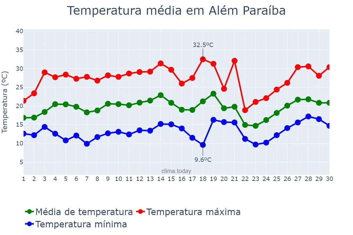 Temperatura em setembro em Além Paraíba, MG, BR