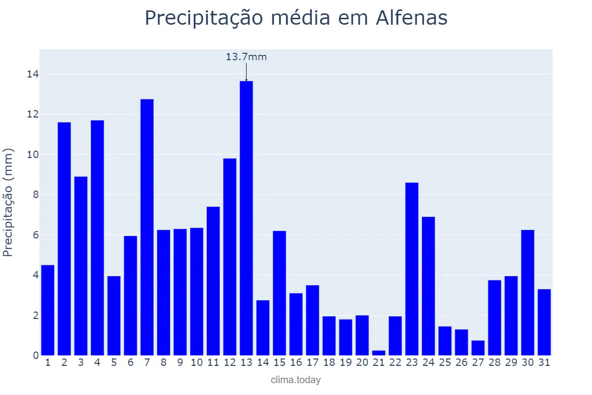 Precipitação em janeiro em Alfenas, MG, BR