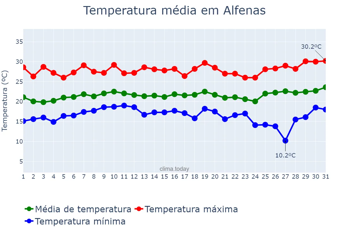 Temperatura em janeiro em Alfenas, MG, BR
