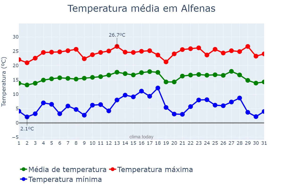 Temperatura em julho em Alfenas, MG, BR