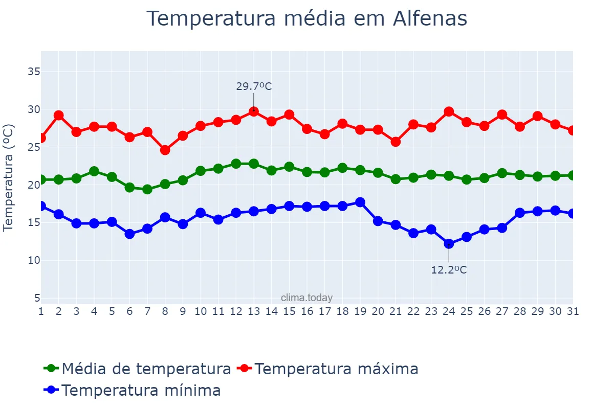 Temperatura em marco em Alfenas, MG, BR