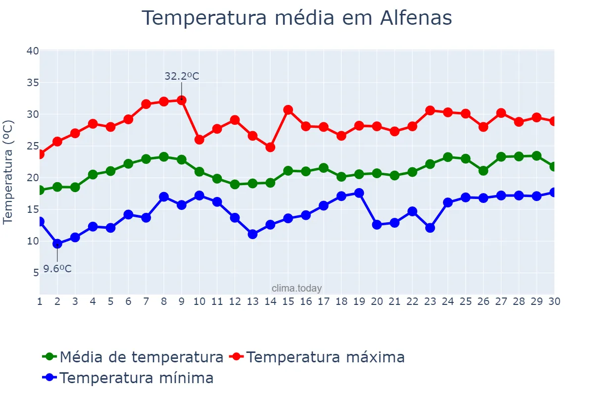 Temperatura em novembro em Alfenas, MG, BR