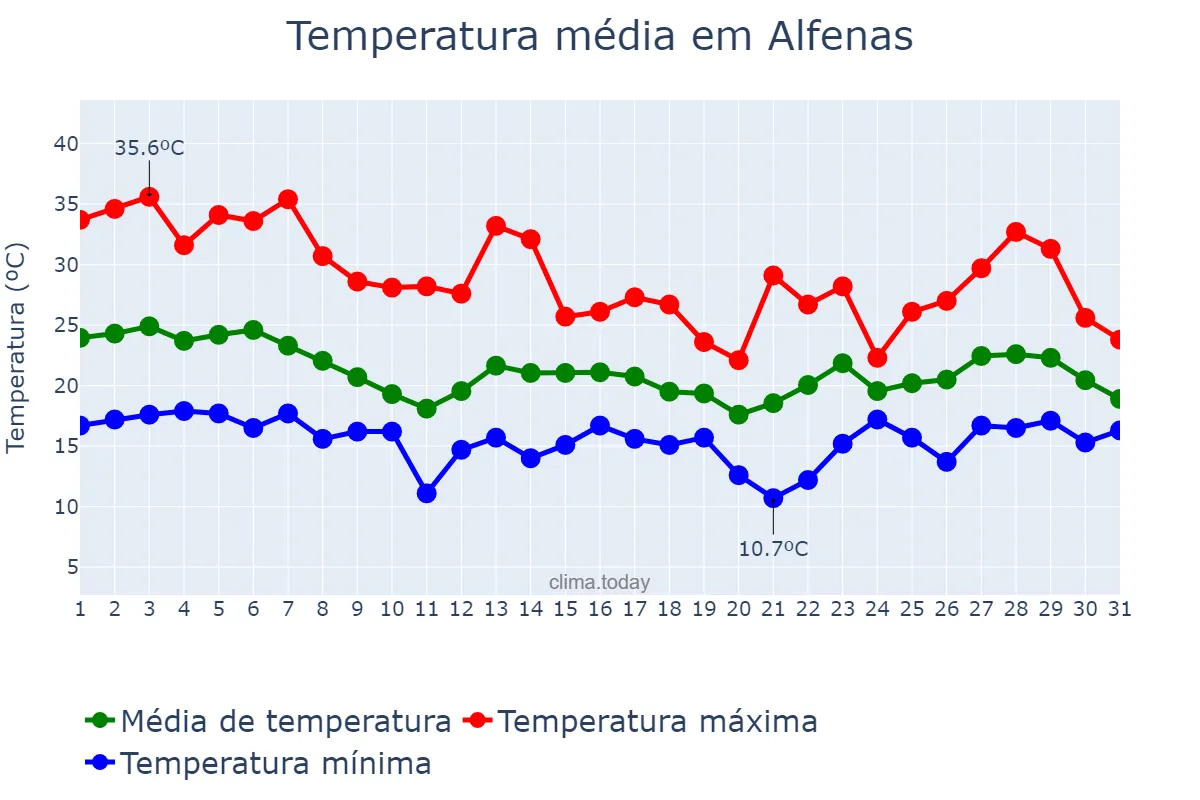 Temperatura em outubro em Alfenas, MG, BR