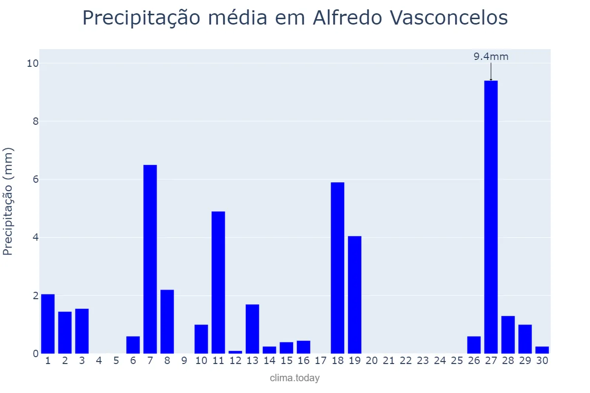 Precipitação em abril em Alfredo Vasconcelos, MG, BR