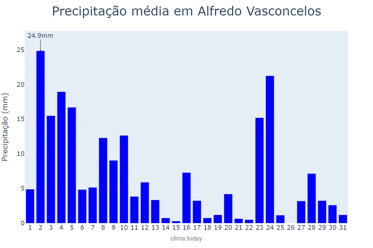 Precipitação em janeiro em Alfredo Vasconcelos, MG, BR