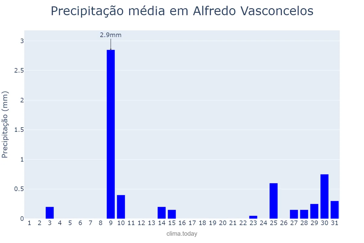 Precipitação em julho em Alfredo Vasconcelos, MG, BR