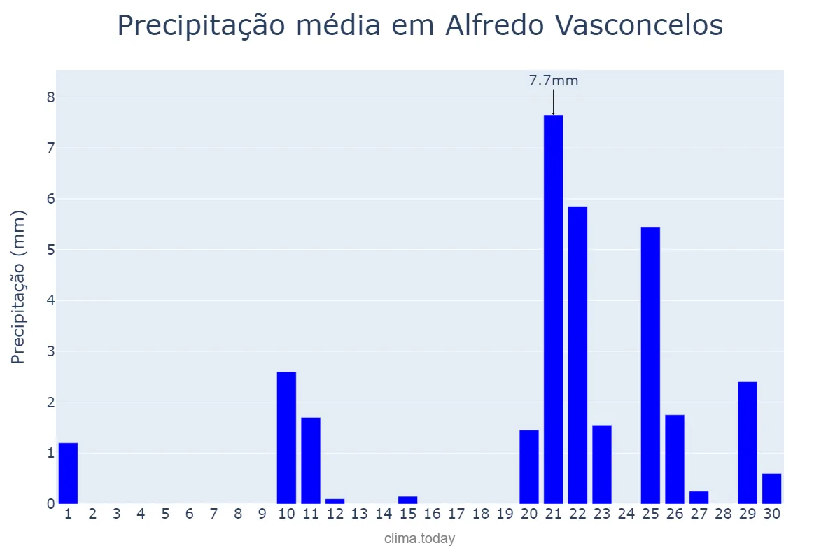 Precipitação em setembro em Alfredo Vasconcelos, MG, BR