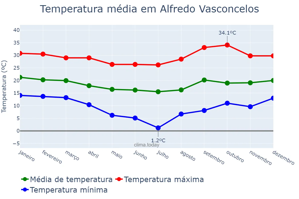 Temperatura anual em Alfredo Vasconcelos, MG, BR