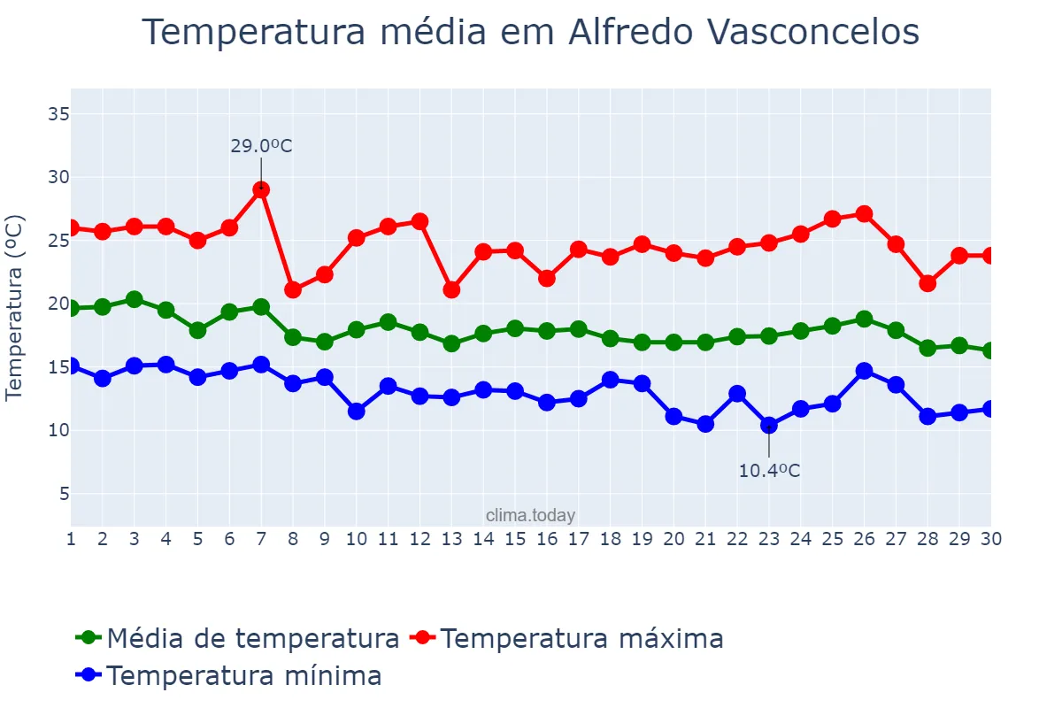 Temperatura em abril em Alfredo Vasconcelos, MG, BR