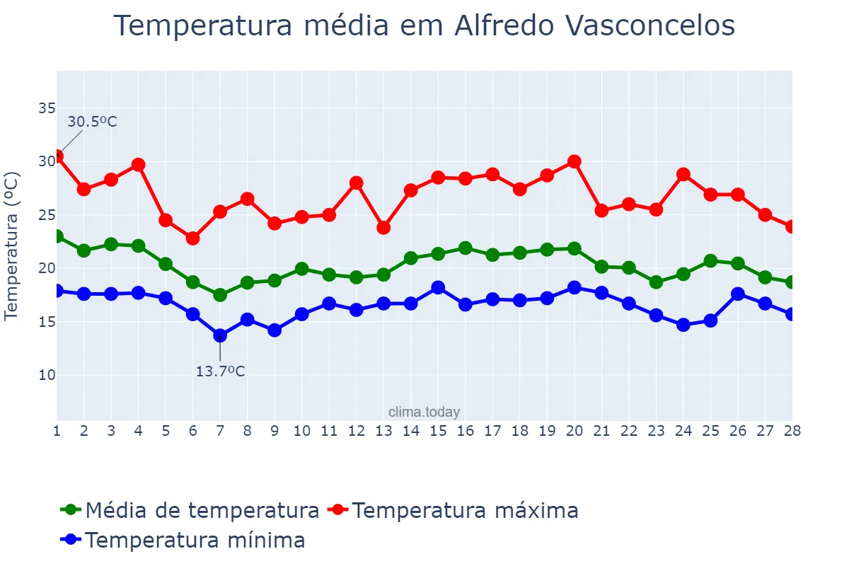 Temperatura em fevereiro em Alfredo Vasconcelos, MG, BR