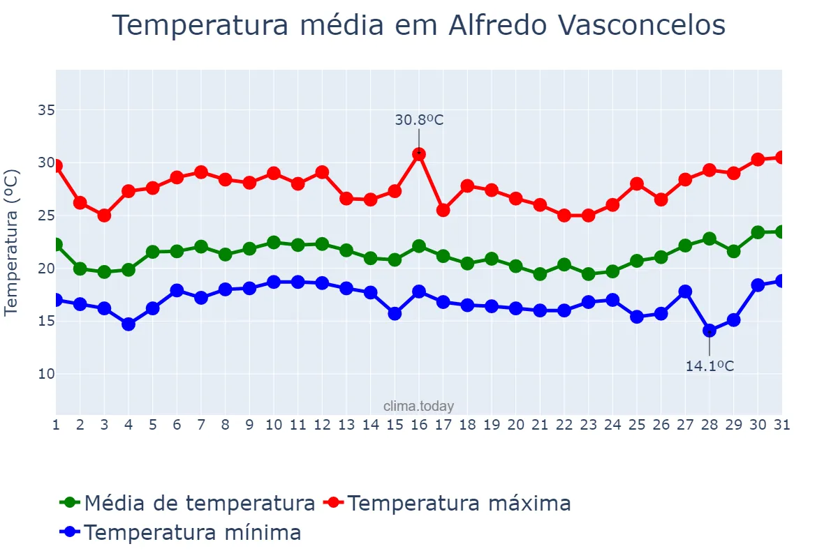 Temperatura em janeiro em Alfredo Vasconcelos, MG, BR