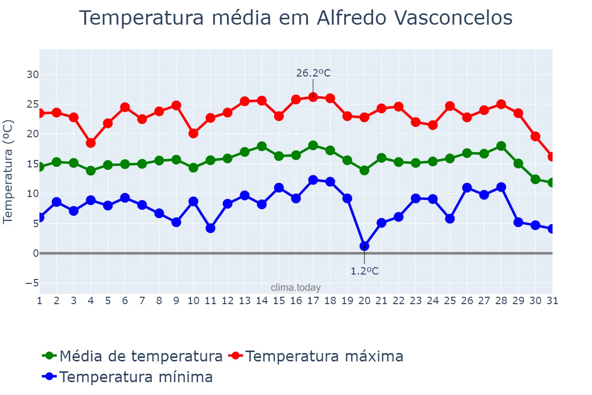 Temperatura em julho em Alfredo Vasconcelos, MG, BR