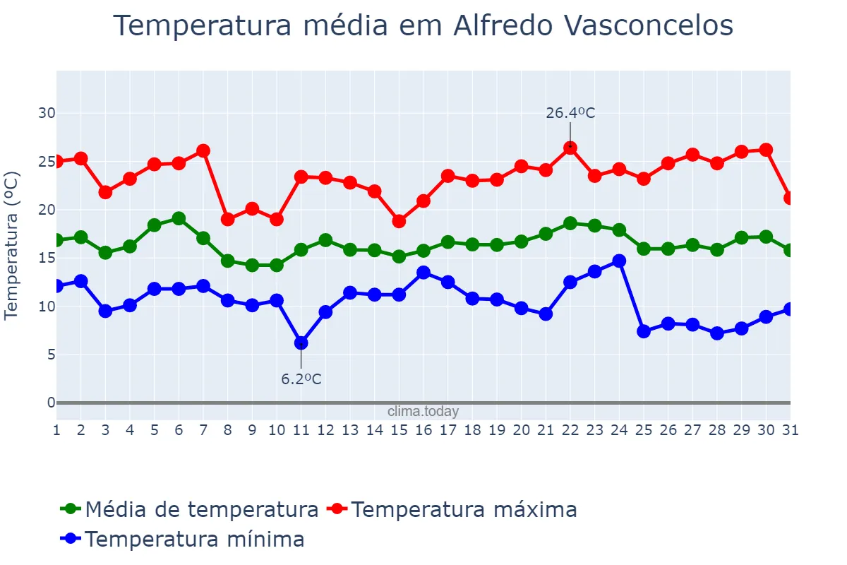 Temperatura em maio em Alfredo Vasconcelos, MG, BR