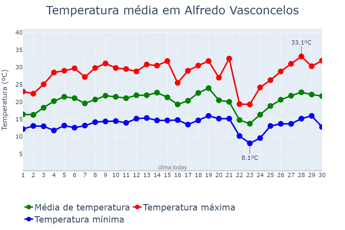 Temperatura em setembro em Alfredo Vasconcelos, MG, BR