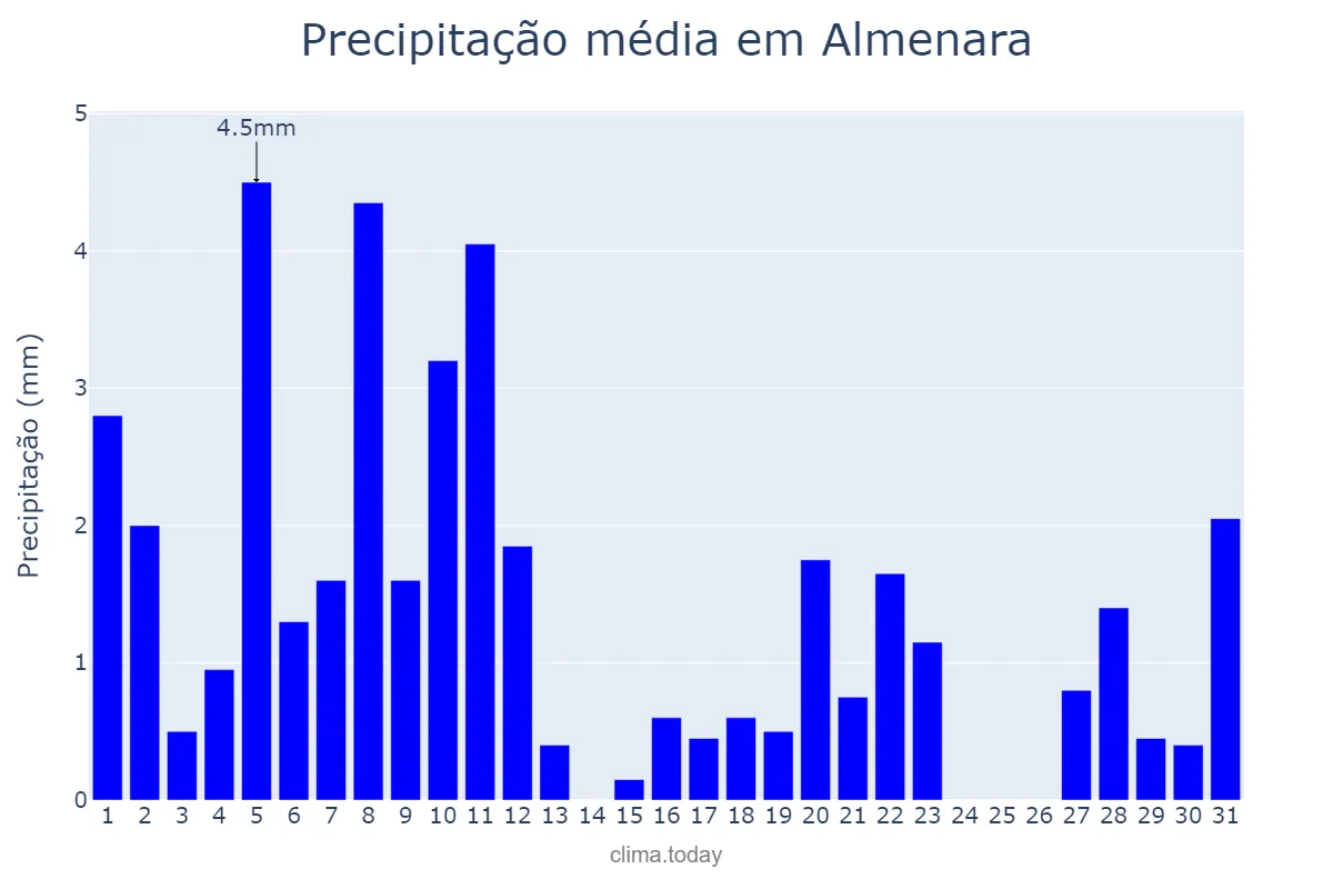 Precipitação em agosto em Almenara, MG, BR