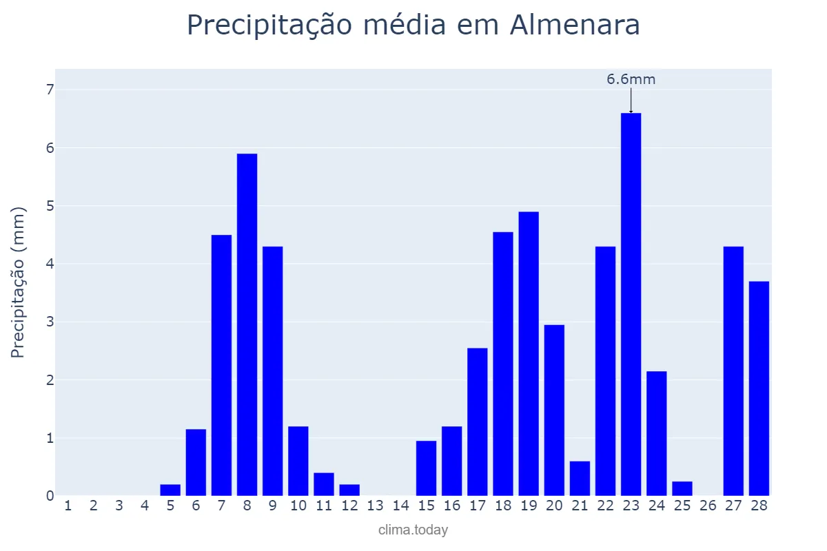 Precipitação em fevereiro em Almenara, MG, BR