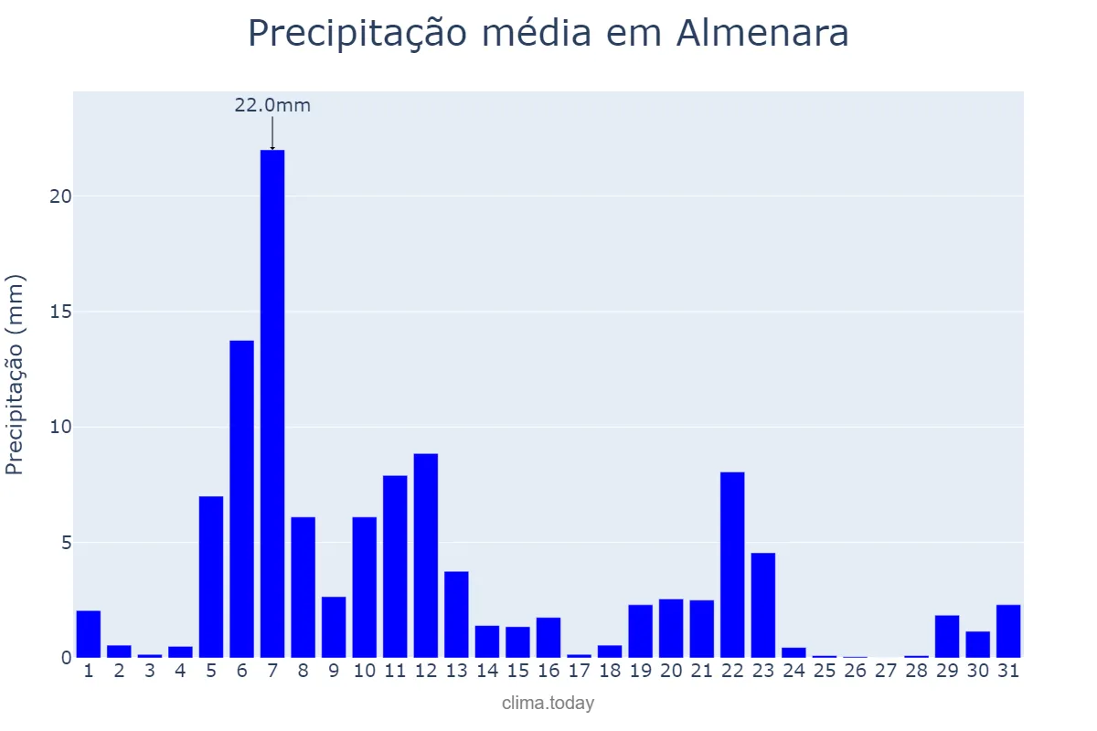 Precipitação em marco em Almenara, MG, BR