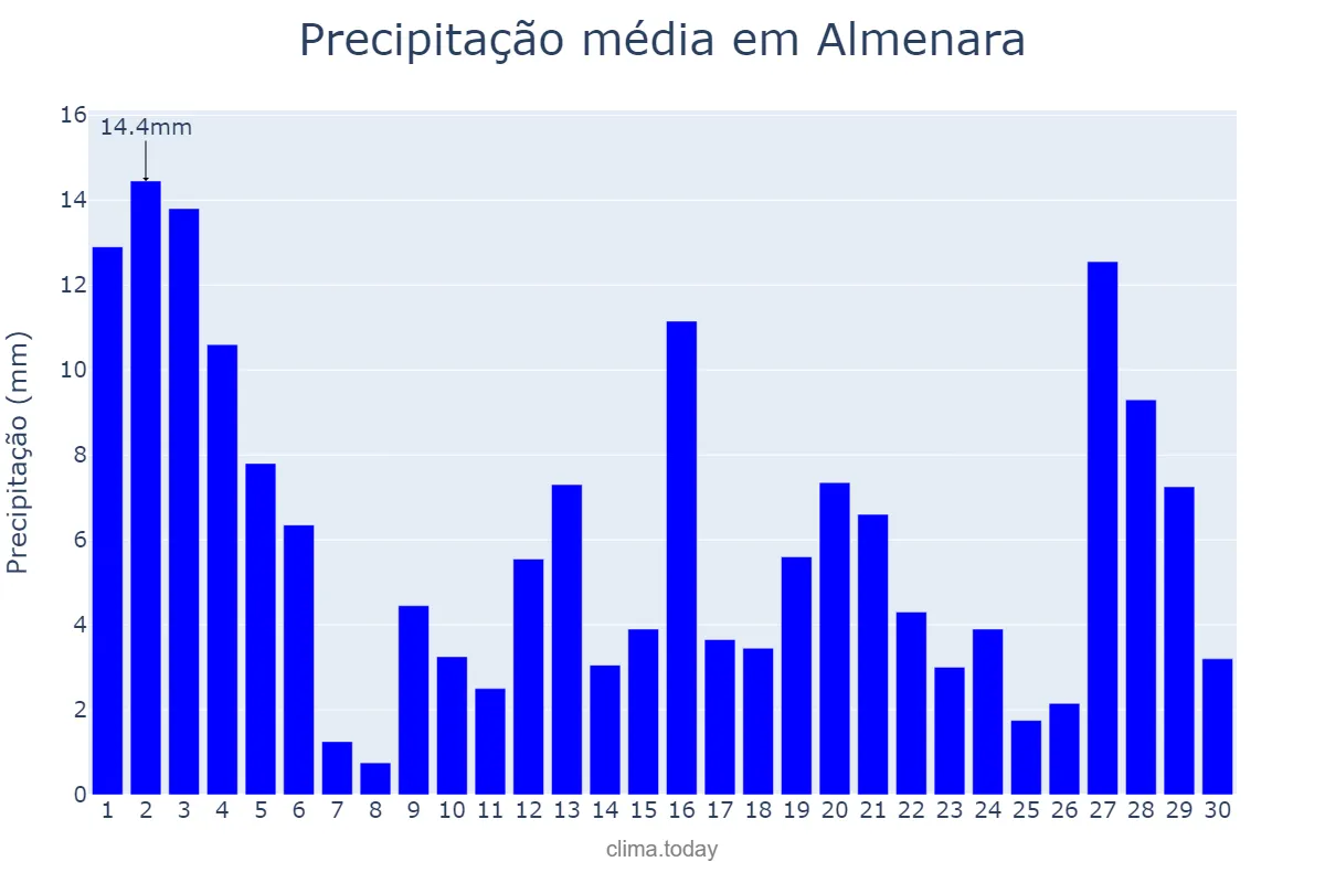 Precipitação em novembro em Almenara, MG, BR