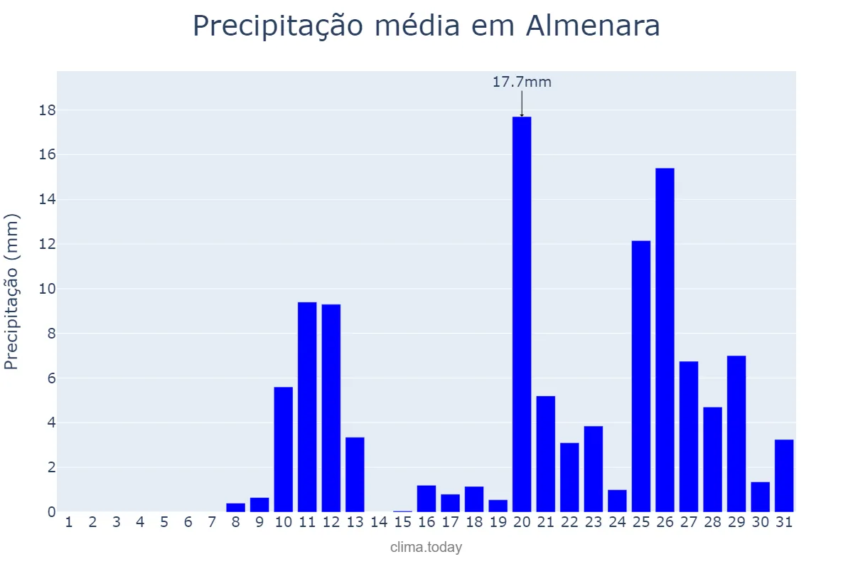 Precipitação em outubro em Almenara, MG, BR