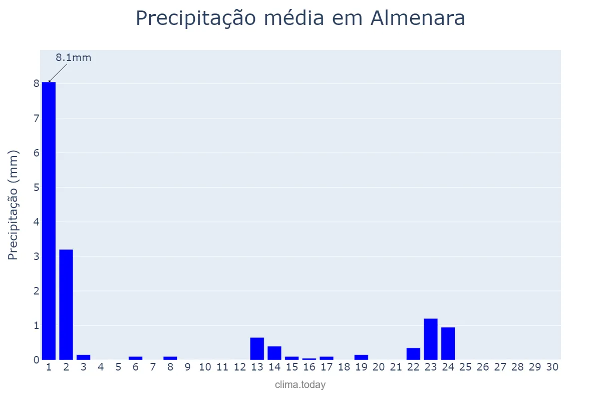 Precipitação em setembro em Almenara, MG, BR