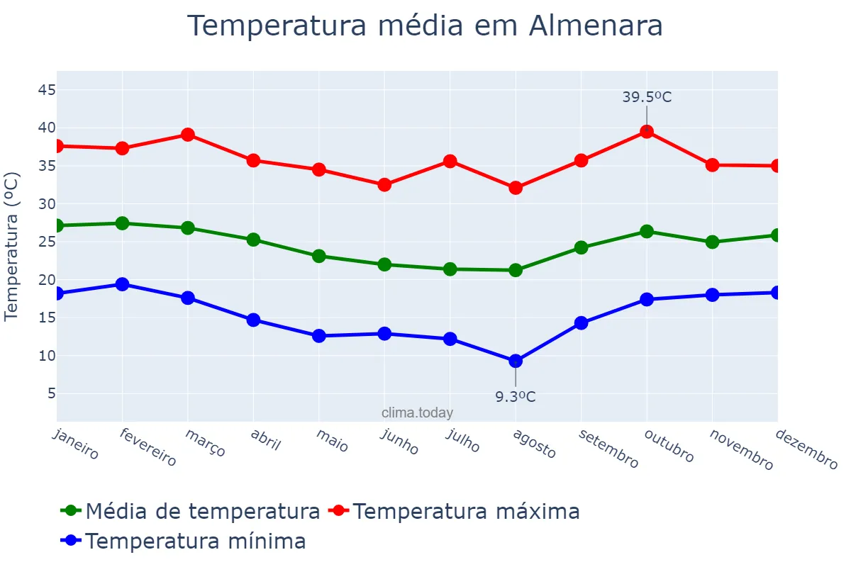 Temperatura anual em Almenara, MG, BR