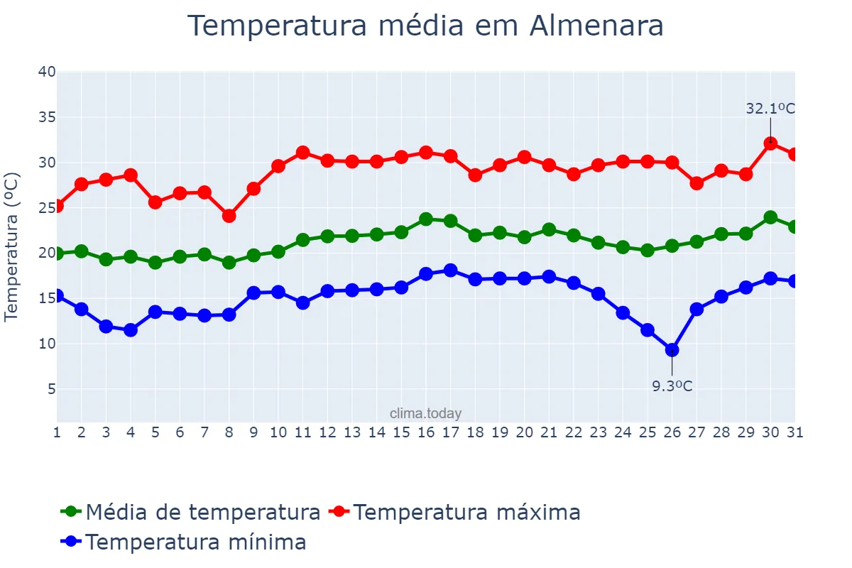 Temperatura em agosto em Almenara, MG, BR