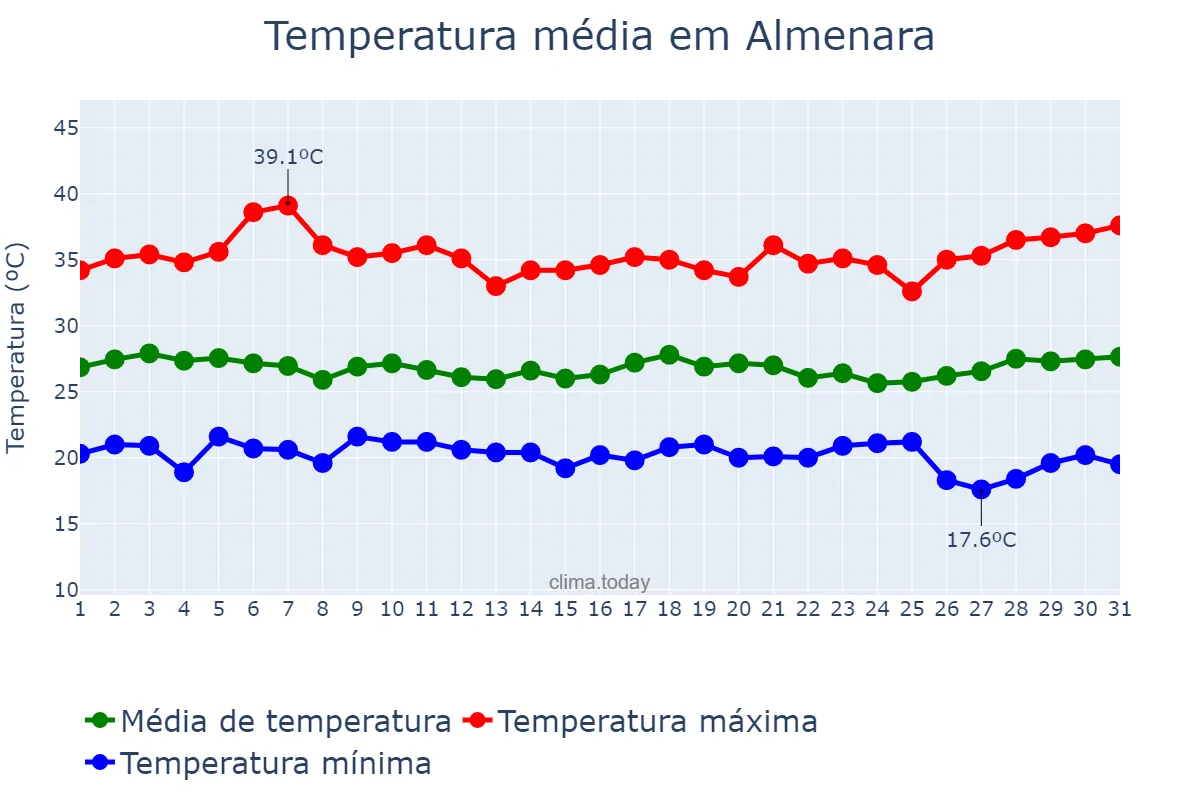 Temperatura em marco em Almenara, MG, BR