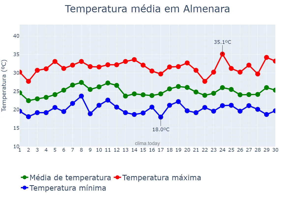 Temperatura em novembro em Almenara, MG, BR