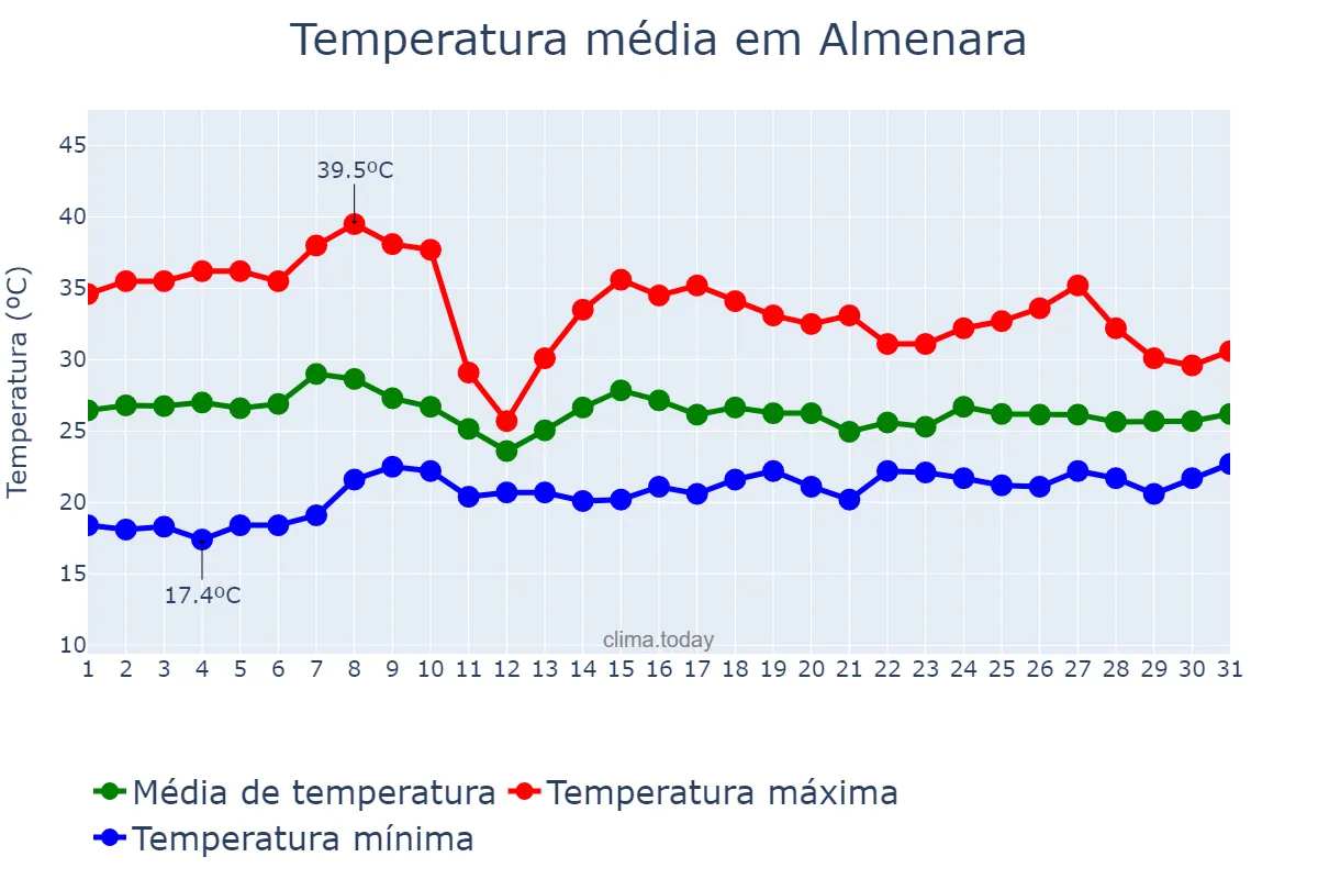Temperatura em outubro em Almenara, MG, BR