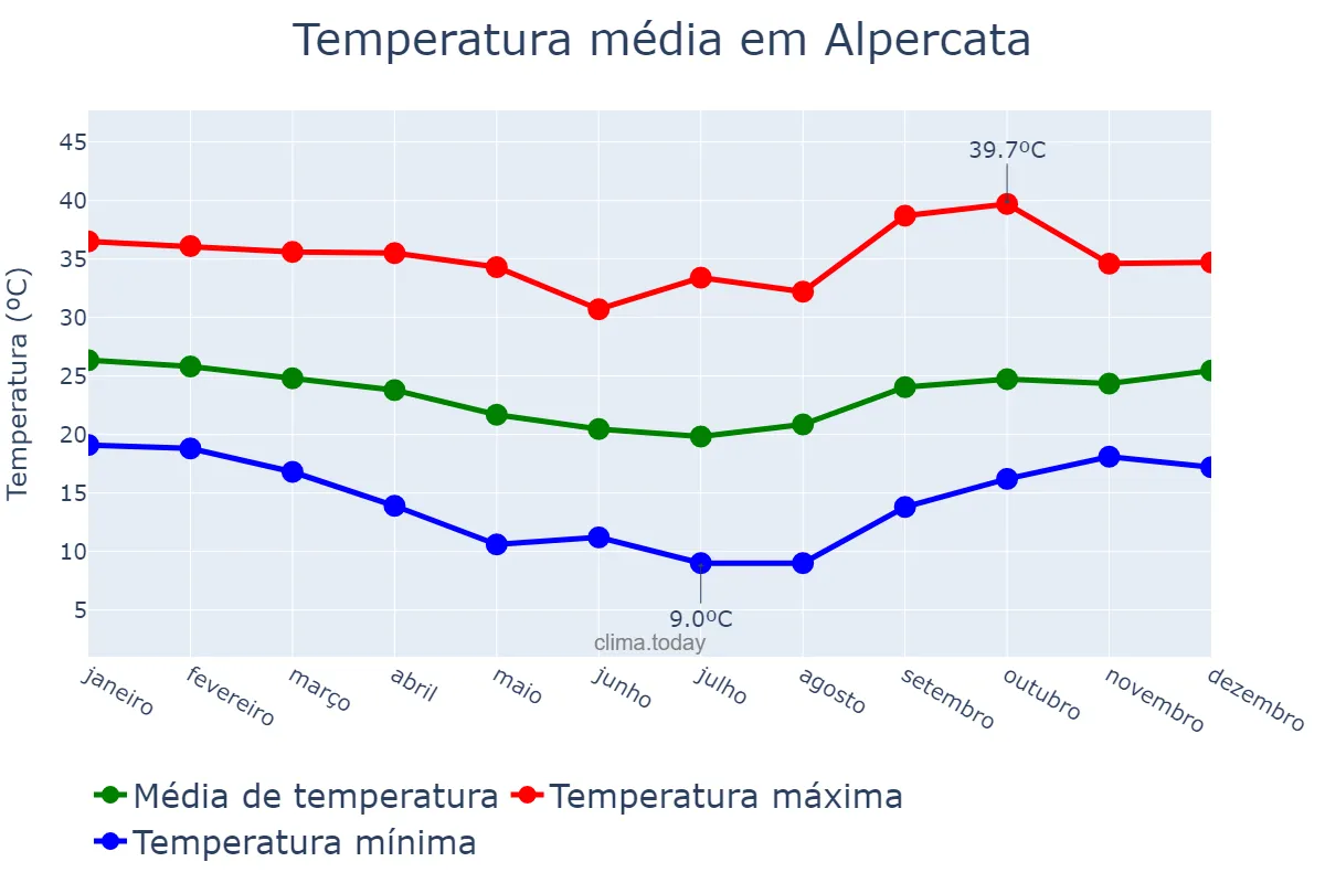 Temperatura anual em Alpercata, MG, BR