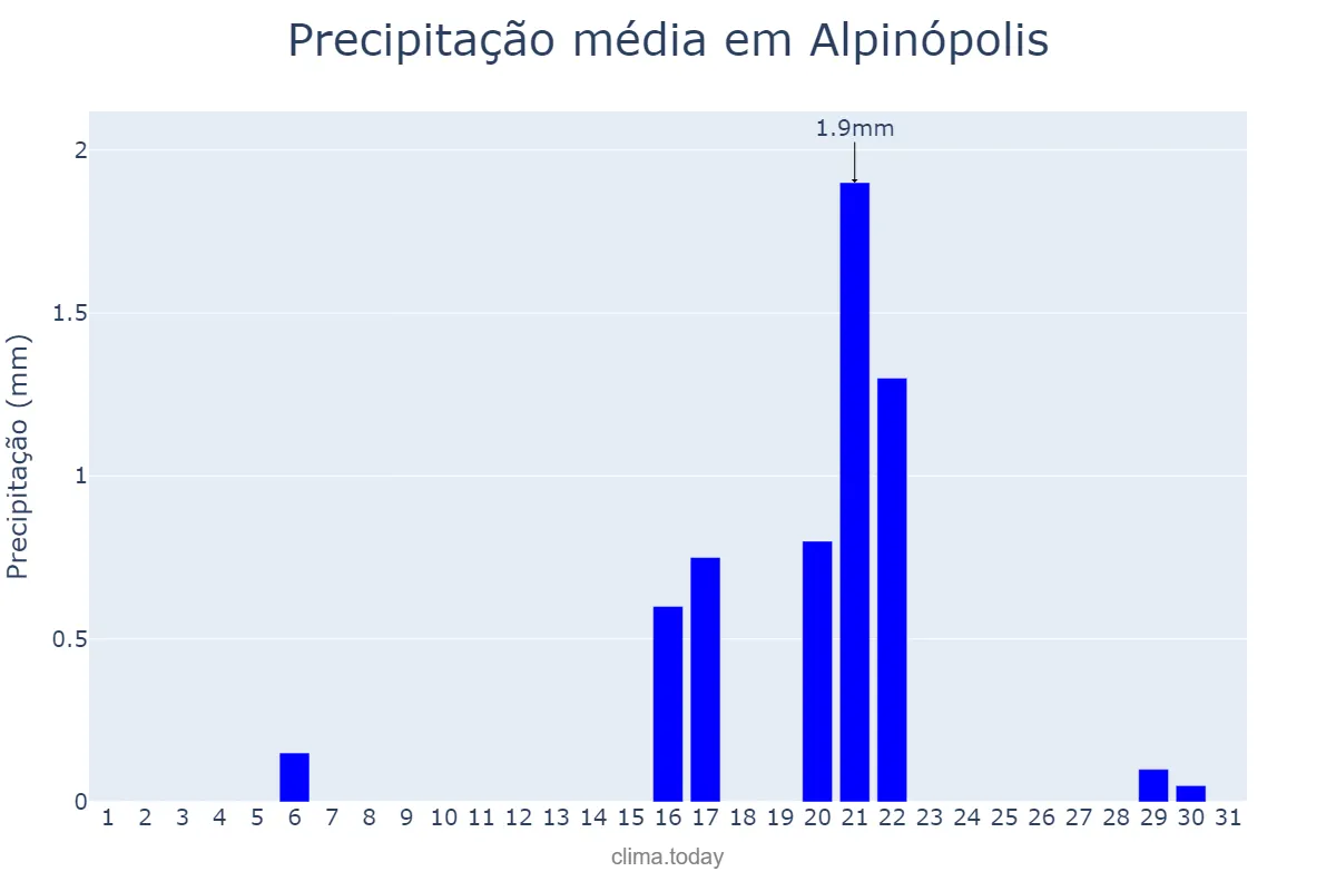 Precipitação em agosto em Alpinópolis, MG, BR