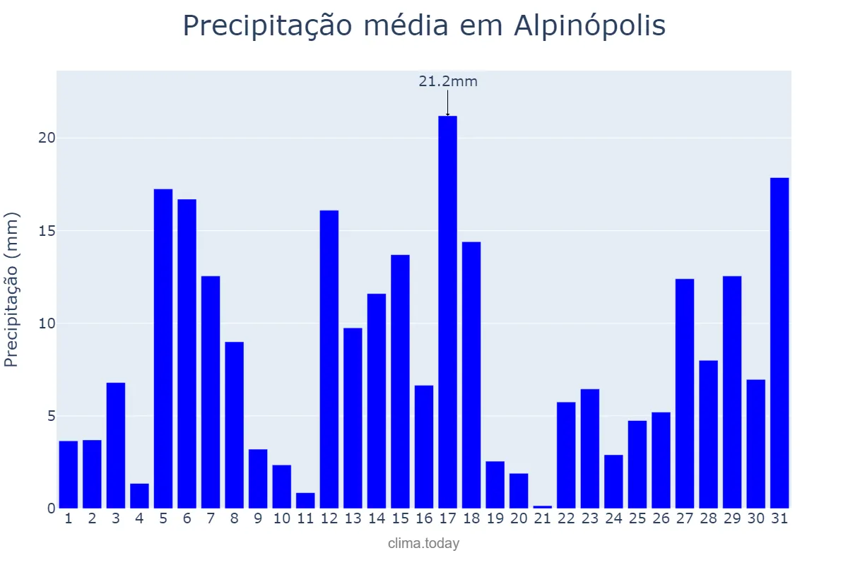Precipitação em dezembro em Alpinópolis, MG, BR