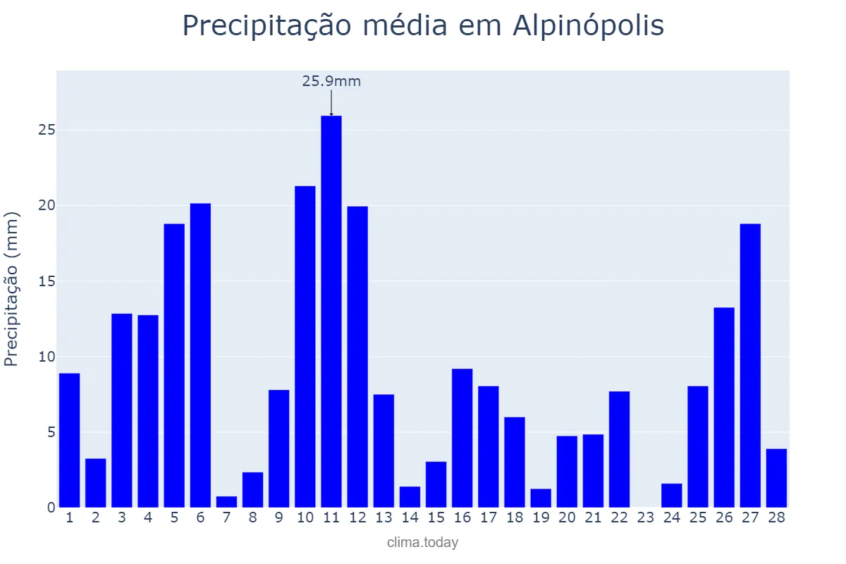 Precipitação em fevereiro em Alpinópolis, MG, BR