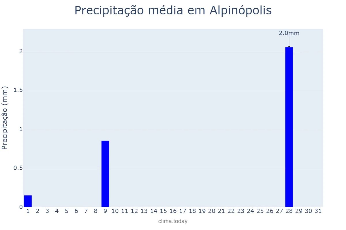 Precipitação em julho em Alpinópolis, MG, BR