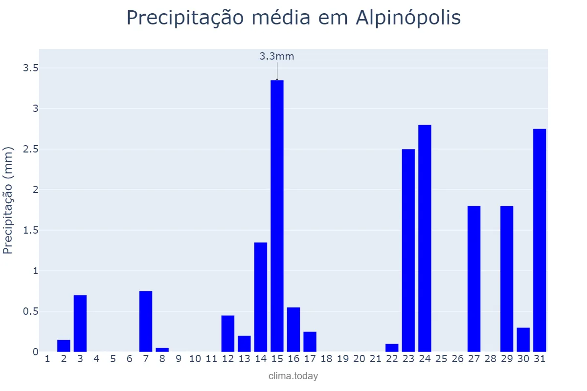 Precipitação em maio em Alpinópolis, MG, BR