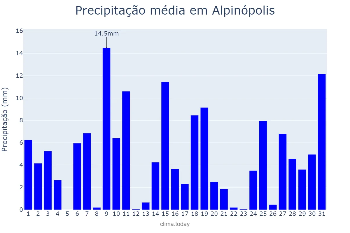 Precipitação em outubro em Alpinópolis, MG, BR