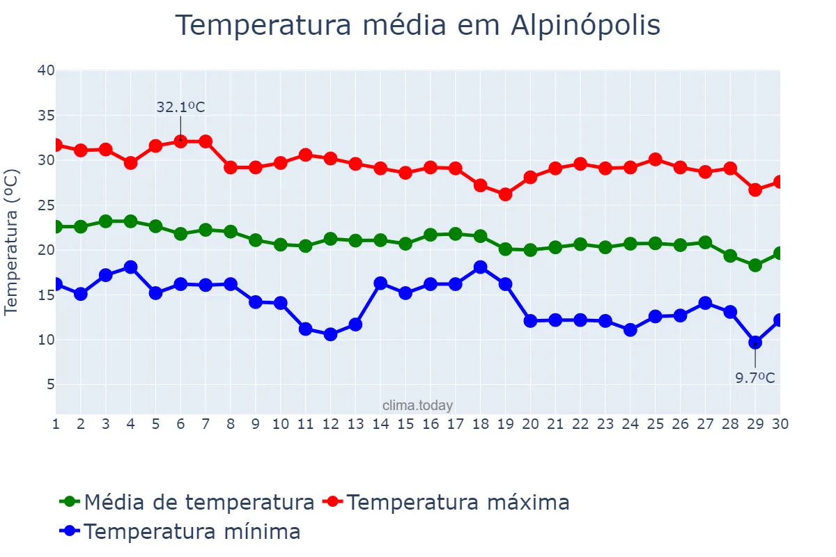 Temperatura em abril em Alpinópolis, MG, BR