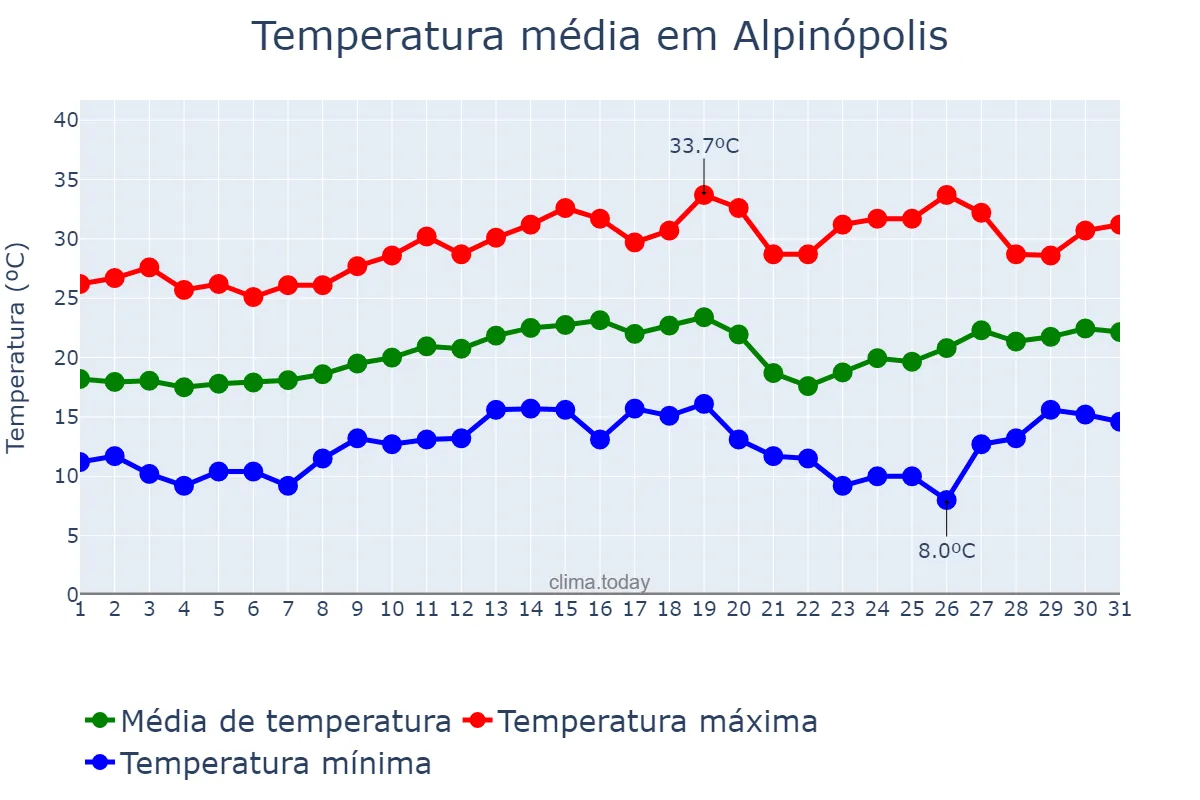 Temperatura em agosto em Alpinópolis, MG, BR