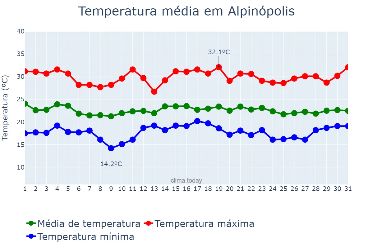 Temperatura em dezembro em Alpinópolis, MG, BR