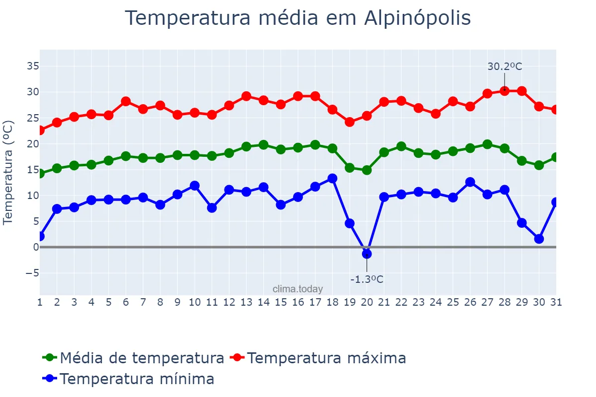 Temperatura em julho em Alpinópolis, MG, BR