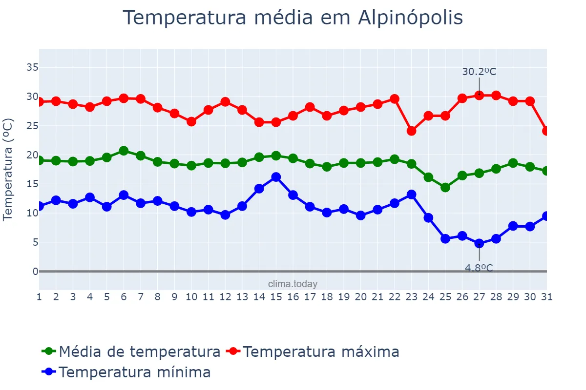 Temperatura em maio em Alpinópolis, MG, BR