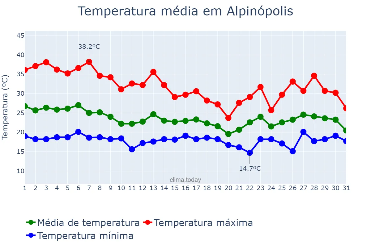 Temperatura em outubro em Alpinópolis, MG, BR