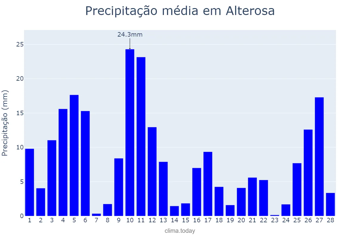 Precipitação em fevereiro em Alterosa, MG, BR