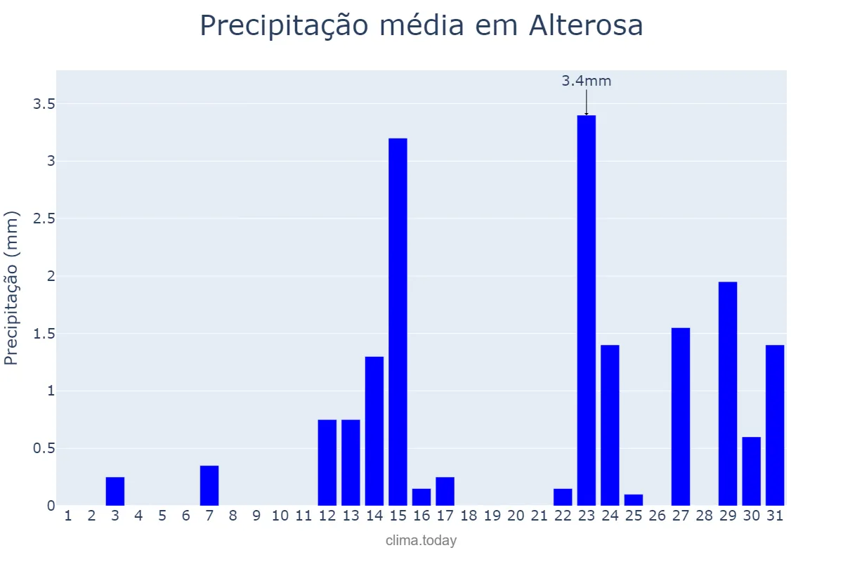Precipitação em maio em Alterosa, MG, BR