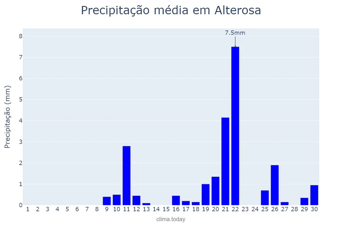 Precipitação em setembro em Alterosa, MG, BR